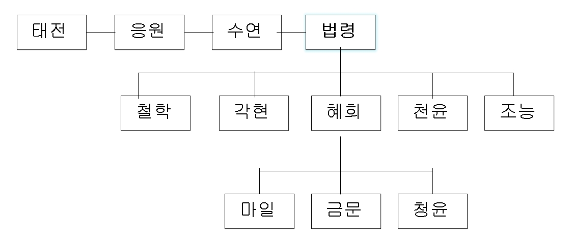 조각승 법령의  계보도