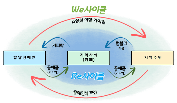 [우리 복지관은 지금] 19. 중구발달장애인평생교육센터